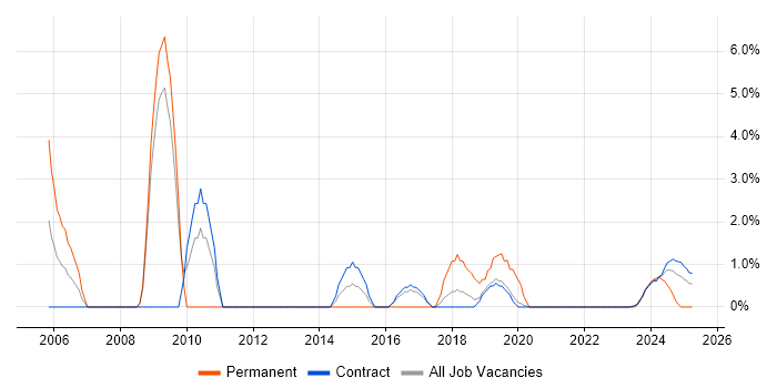 Job vacancy trend for Trend Analysis in Corsham Job vacancy trend for Trend Analysis in Corsham