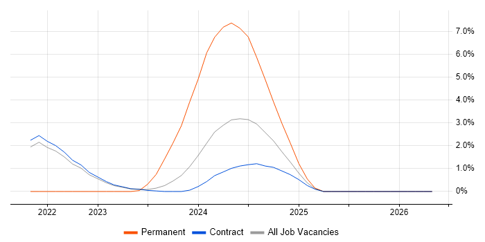 Tripwire job vacancy trend in Corsham