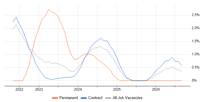 TTP job vacancy trend in Corsham