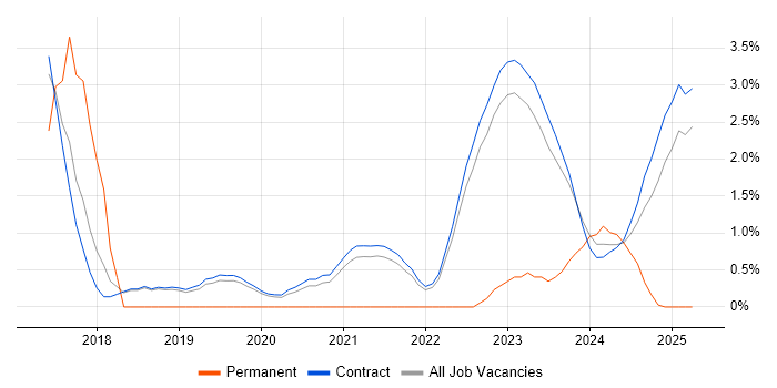 Job vacancy trend for Unified Communications in Corsham Job vacancy trend for Unified Communications in Corsham