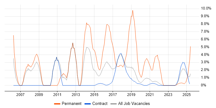 Job vacancy trend for Unix in Corsham