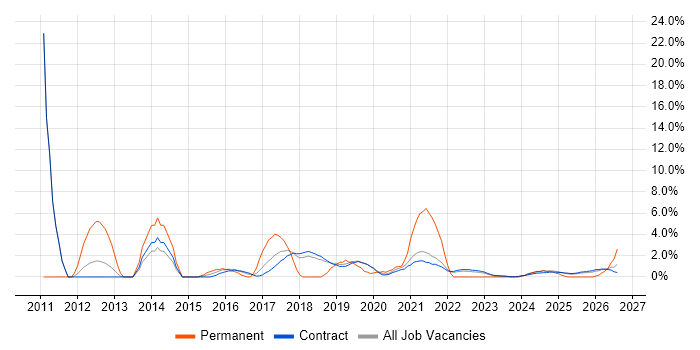 User Acceptance Testing job vacancy trend in Corsham