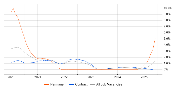Job vacancy trend for User-Centered Design (UCD) in Corsham Job vacancy trend for User-Centered Design (UCD) in Corsham