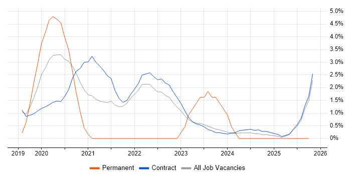 User Research job vacancy trend in Corsham