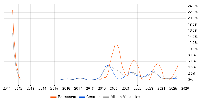 Job vacancy trend for User Stories in Corsham Job vacancy trend for User Stories in Corsham