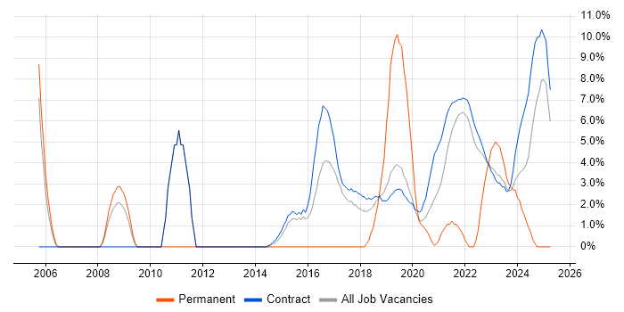Job vacancy trend for Validation in Corsham Job vacancy trend for Validation in Corsham