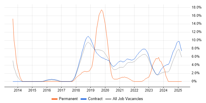 Job vacancy trend for vCenter Server in Corsham Job vacancy trend for vCenter Server in Corsham