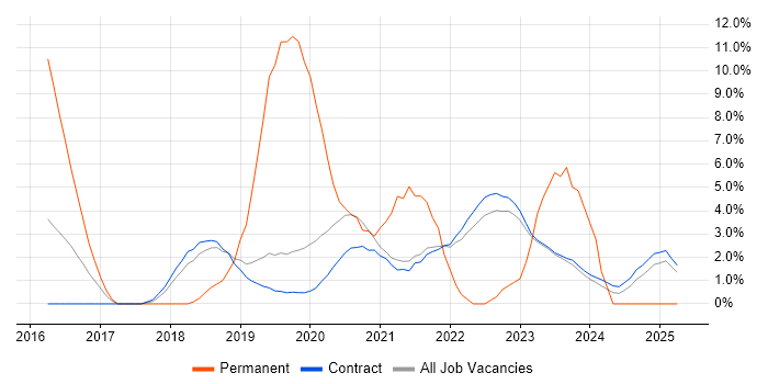 Job vacancy trend for Veeam in Corsham Job vacancy trend for Veeam in Corsham
