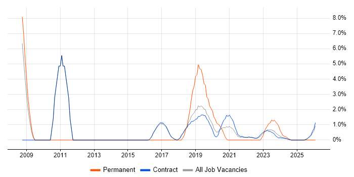 Verification and Validation job vacancy trend in Corsham