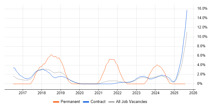 Job vacancy trend for Virtual Machines in Corsham Job vacancy trend for Virtual Machines in Corsham