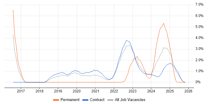 Virtual Servers job vacancy trend in Corsham