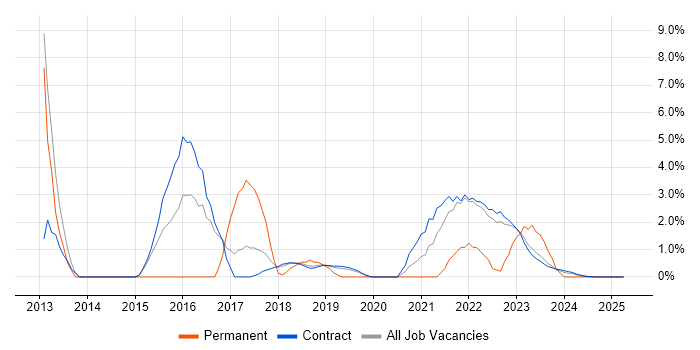 Job vacancy trend for Visualisation in Corsham
