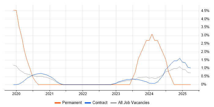 Job vacancy trend for VMS in Corsham Job vacancy trend for VMS in Corsham
