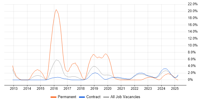 Job vacancy trend for VMware Engineer in Corsham Job vacancy trend for VMware Engineer in Corsham