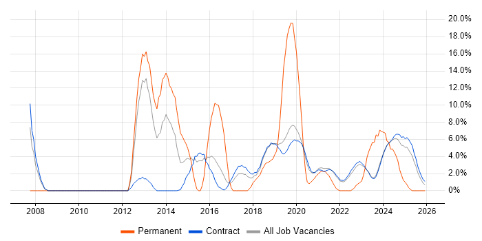 VMware ESXi job vacancy trend in Corsham