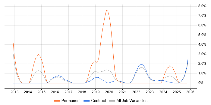 VMware Infrastructure Engineer job vacancy trend in Corsham
