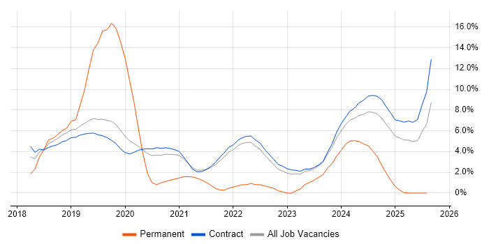 Job vacancy trend for VMware NSX in Corsham