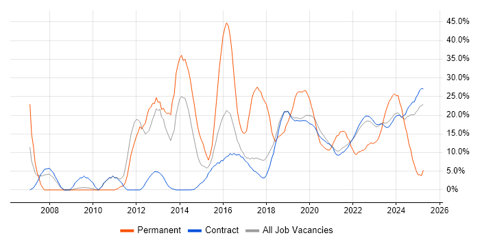 Job vacancy trend for VMware in Corsham Job vacancy trend for VMware in Corsham