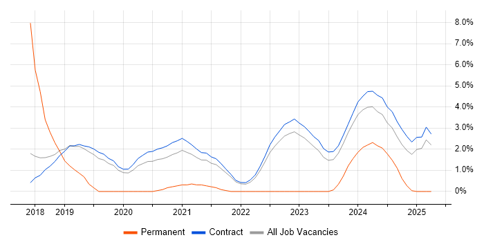 Job vacancy trend for VSAN in Corsham Job vacancy trend for VSAN in Corsham