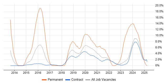 Job vacancy trend for vSphere in Corsham Job vacancy trend for vSphere in Corsham