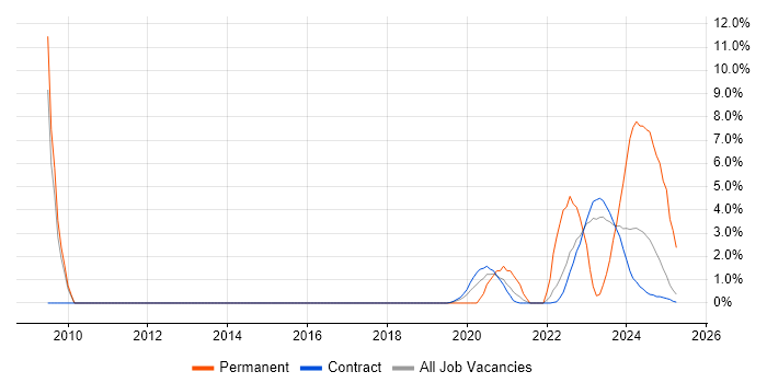 Job vacancy trend for Vulnerability Management in Corsham