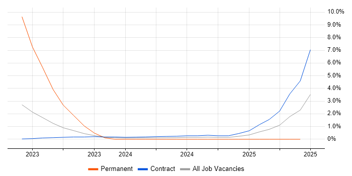 Job vacancy trend for Vulnerability Remediation in Corsham