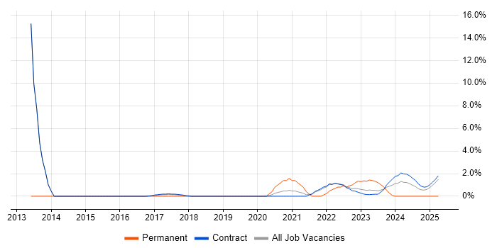 Job vacancy trend for Vulnerability Scanning in Corsham Job vacancy trend for Vulnerability Scanning in Corsham