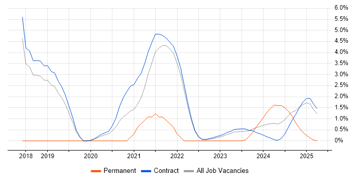 Job vacancy trend for VXLAN in Corsham Job vacancy trend for VXLAN in Corsham