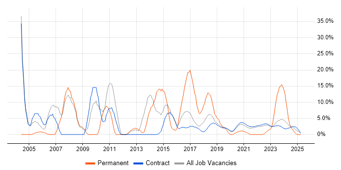Job vacancy trend for WAN in Corsham