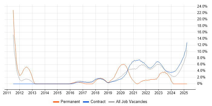 Job vacancy trend for Waterfall in Corsham Job vacancy trend for Waterfall in Corsham