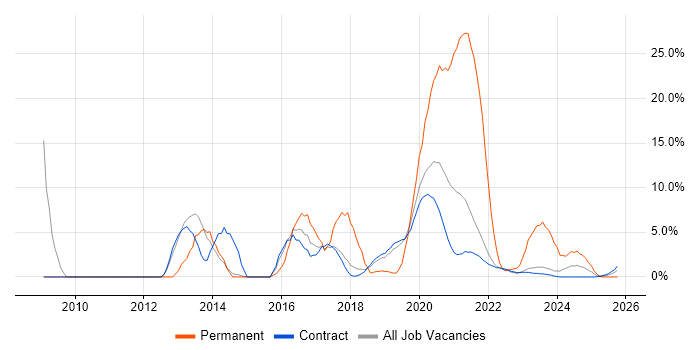 Web Services job vacancy trend in Corsham