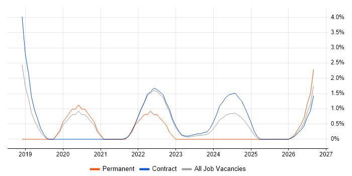 WhatsUp Gold job vacancy trend in Corsham