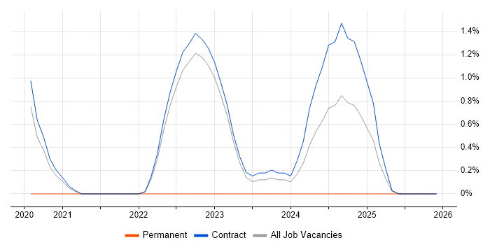 Wi-Fi job vacancy trend in Corsham