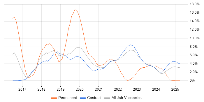 Job vacancy trend for Windows 10 in Corsham Job vacancy trend for Windows 10 in Corsham