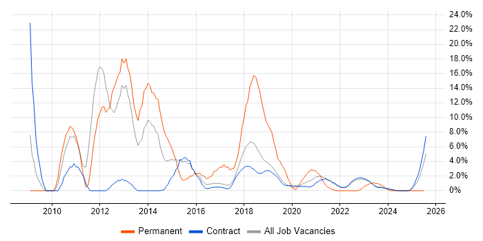 Job vacancy trend for Windows Server 2008 in Corsham
