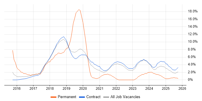 Windows Server 2012 job vacancy trend in Corsham