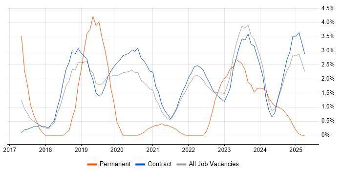 Job vacancy trend for Windows Server 2016 in Corsham Job vacancy trend for Windows Server 2016 in Corsham