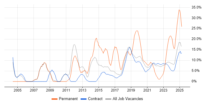 Job vacancy trend for Windows Server in Corsham Job vacancy trend for Windows Server in Corsham