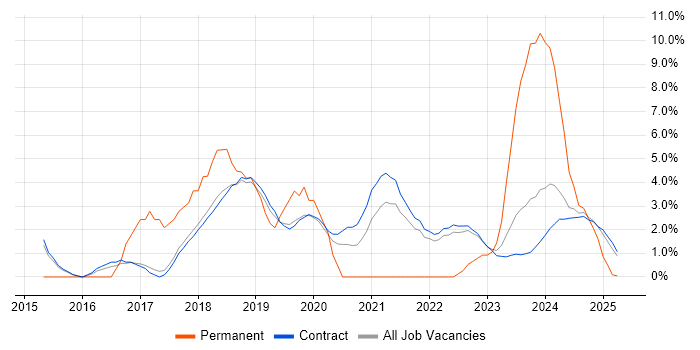 Job vacancy trend for Wintel Engineer in Corsham Job vacancy trend for Wintel Engineer in Corsham