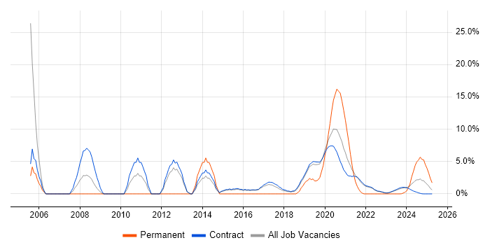 Job vacancy trend for Workflow in Corsham
