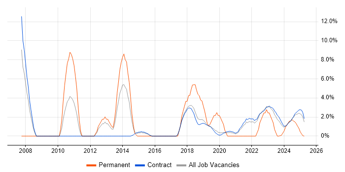 Job vacancy trend for WSUS in Corsham Job vacancy trend for WSUS in Corsham