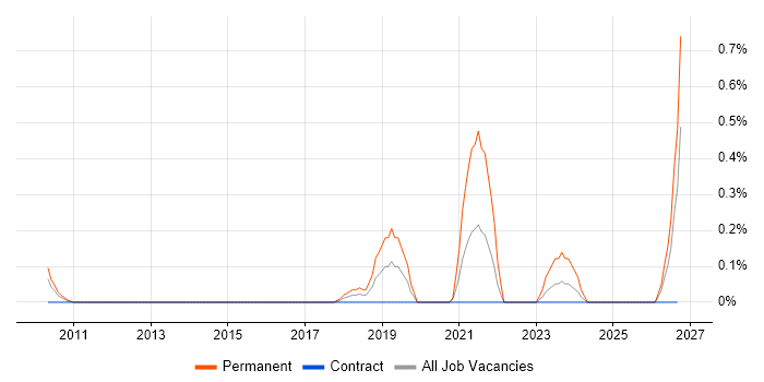 COSHH job vacancy trend in Wiltshire