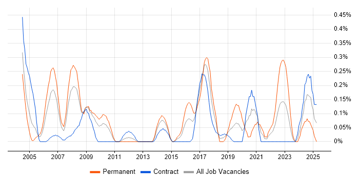 Job vacancy trend for Cost-Benefit Analysis in Wiltshire Job vacancy trend for Cost-Benefit Analysis in Wiltshire