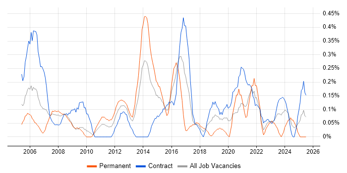 Job vacancy trend for Cost Management in Wiltshire Job vacancy trend for Cost Management in Wiltshire