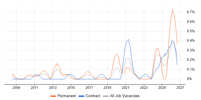Cost Optimisation job vacancy trend in Wiltshire