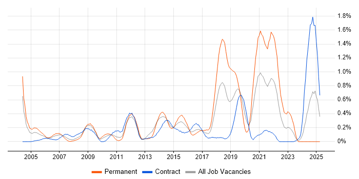 Job vacancy trend for Cost Reduction in Wiltshire Job vacancy trend for Cost Reduction in Wiltshire