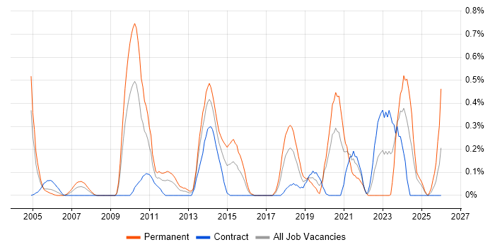 Creative Problem-Solving job vacancy trend in Wiltshire