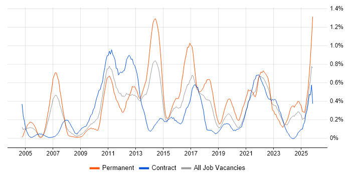 Creative Thinking job vacancy trend in Wiltshire