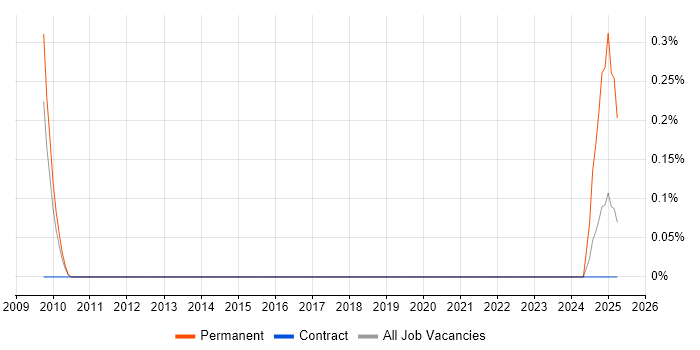 Job vacancy trend for Credit Risk Analytics in Wiltshire Job vacancy trend for Credit Risk Analytics in Wiltshire