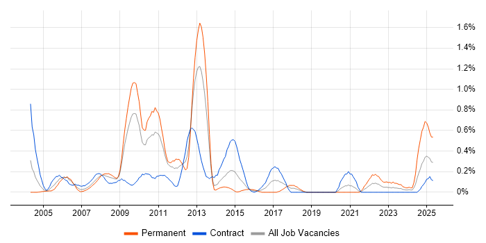 Job vacancy trend for Credit Risk in Wiltshire Job vacancy trend for Credit Risk in Wiltshire